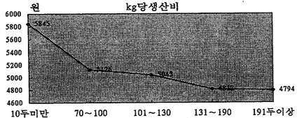 한우비육우의 생체 kg당 생산비(사육규모 단위별)