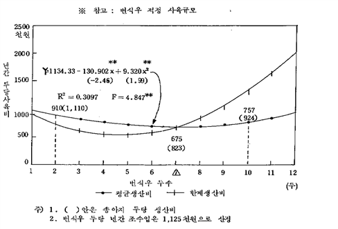 번식우 년간 두당사육비