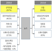 한우 유통경로 변화 추이