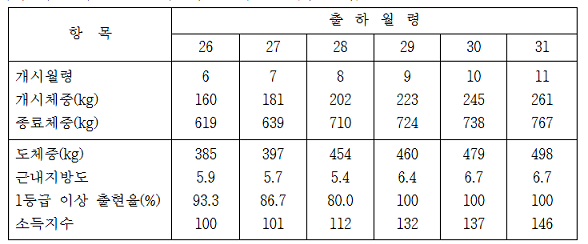 거세한우 출하월령별 도체성적 표