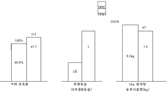 육량과 사료요구량