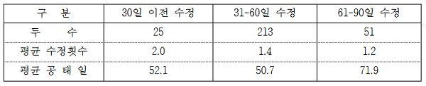 한우 분만 후 수정일별 평균 수정횟수와 평균공태일 관련 표
