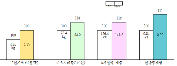 산차에 따른 어미소 산유량 및 송아지 발육상황