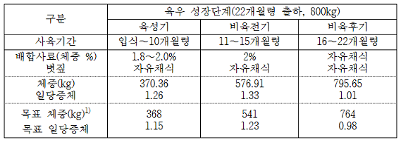 육우 성장단계별 구분 및 사료급여 기준 표