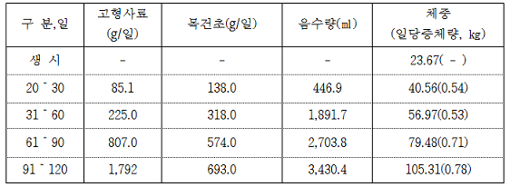 송아지 포유기 보조사료 섭취량과 증체 변화 표