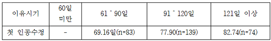농장 송아지 이유시기별 첫 인공수정 일수 표