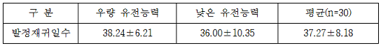 모체 산유 유전능력에 따른 분만 후 발정재귀일수 표