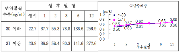 한우 송아지 면역물질 수준별 발육 변화 표, 그래프