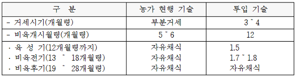 성장단계별 배합사료 급여량(체중비,%) 표