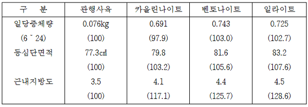 거세한우 육성비육우 점토광물질 급여효과 표