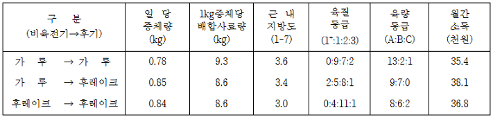 시험성적 (’98 축산연) 표