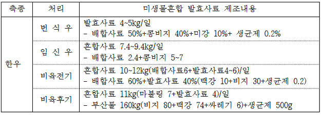 한우처리별 미생물혼합 발효사료 제조내용 표