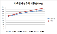비육전기 한우의 체중변화 그래프