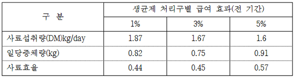 대추 생균제 수준별 급여효과 표