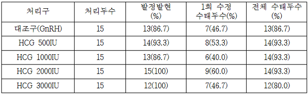배란동기화 처리방법에 따른 발정 발현율 표