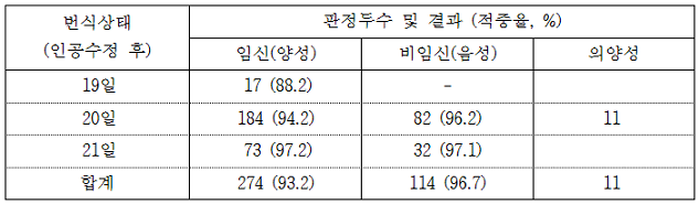 임신진단 키트에 의한 한우 조기임신진단 결과 표