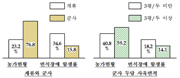 우사형태 및 사육밀도별 번식장애 발생율 그래프
