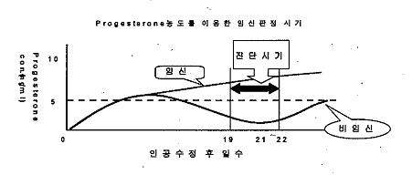 임신진단키트의 진단시기와 결과 그래프