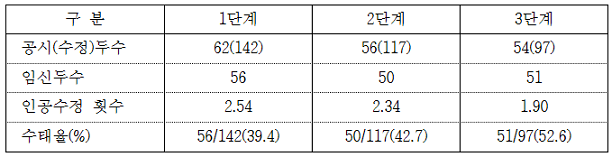 청결수준 단계별 인공수정 횟수 및 수태율 비교 표