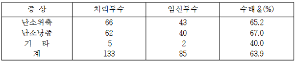 분만 후 3개월 이상 무발정우 원인별 발정유기제(PRID) 처리 표