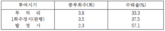 성선자극호르몬 투여시기에 따른 수태율 표