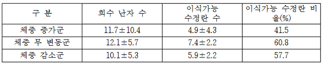 체측용 줄자를 이용한 한우 공란우 체중 변화에 따른 이식가능 수정란 비율 표