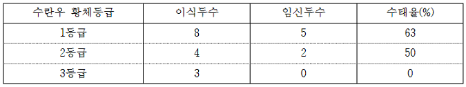 수란우 황체등급별 수정란이식 여부 결정 표