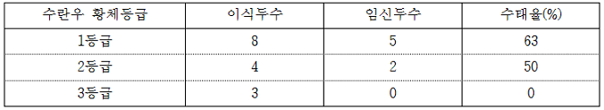 한우 공란우의 신체충실도에 따른 수정란 회수 결과 표