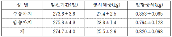 수정란이식산 송아지 이유 시 체중(2004-2005) 표