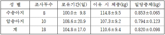 수정란이식산 송아지 이유 시 체중(2004-2005) 표