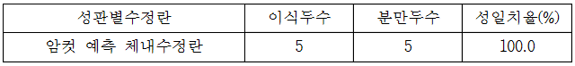 성판별 한우 수정란이식 분만 결과(2004-2006) 표