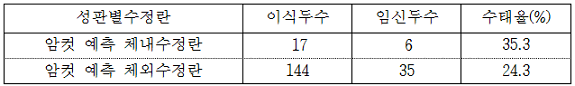 성판별 한우 수정란 이식 수태율(2006) 표