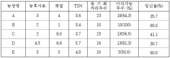 한우 농장별 사양관리에 따른 수정란이식 수태율 표