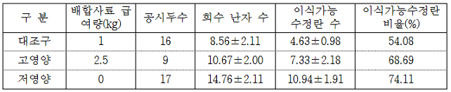FSH(Folltropin-V) 투여용량에 의한 과배란 및 수정란 회수율 비교 표