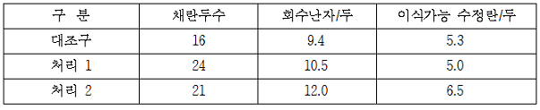 청보리 사일리지 급여 한우 공란우의 수정란 회수 결과 표