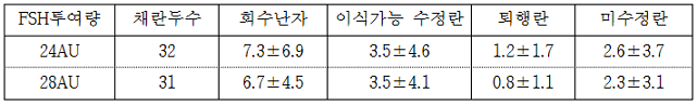 한우 공란우에 FSH(Antorin R10)투여량에 따른 수정란 회수성적 표
