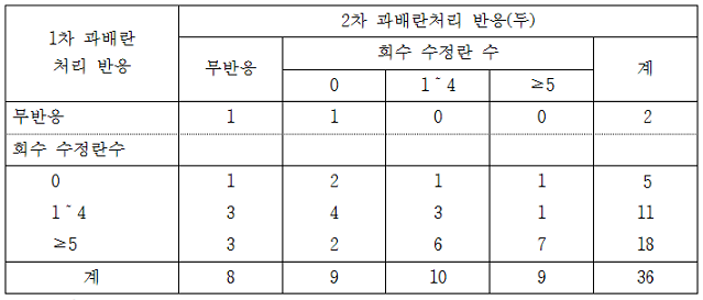 한우 공란우의 반복 과배란처리 반응 및 수정란 회수 결과 표