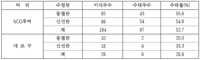 한우 체외수정란이식 젖소 수란우에 hCG투여와 수태율 표