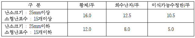 공란우 난소상태에 따른 과배란 처리성적 표
