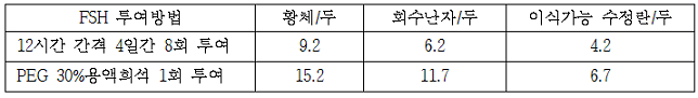 과배란 처리방법 : FSH를 PEG 30%용액에 융해후 1회 견갑부 피하주사 표