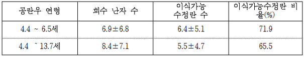 공란우 연령에 따른 이식가능 수정란 표