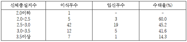 수란우의 신체충실지수에 따른 수정란이식 수태율 표