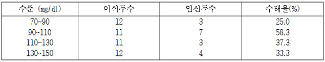 수정란이식 시 수란우의 혈중 cholesterol 수준에 따른 수태율 표