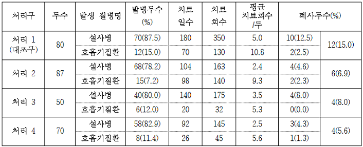 주요질병 예방접종 여부에 따른 질병발생 내역 표
