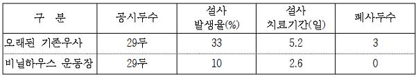 오래된 기존우사와 비닐하우스 운동장 활용 설사 발생률 및 치료 효과 표