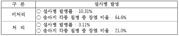 초유전 유방소독 여부와 한우의 육성우 및 송아지의 질병 발생률 표