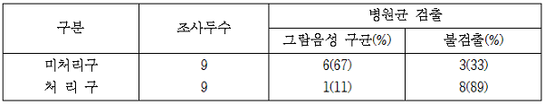 한우 수송 후 병원균 검출 비교 표