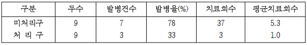 한우 수송 후 호흡기질환 발병율 비교 표