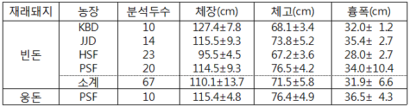 농가 재래돼지 성돈의 체형특성(축산원, 2007) 표