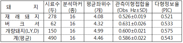 돼지 초위성체 DNA 다형성의 이형접합율 및 다형정보율(축산원, 2007) 표